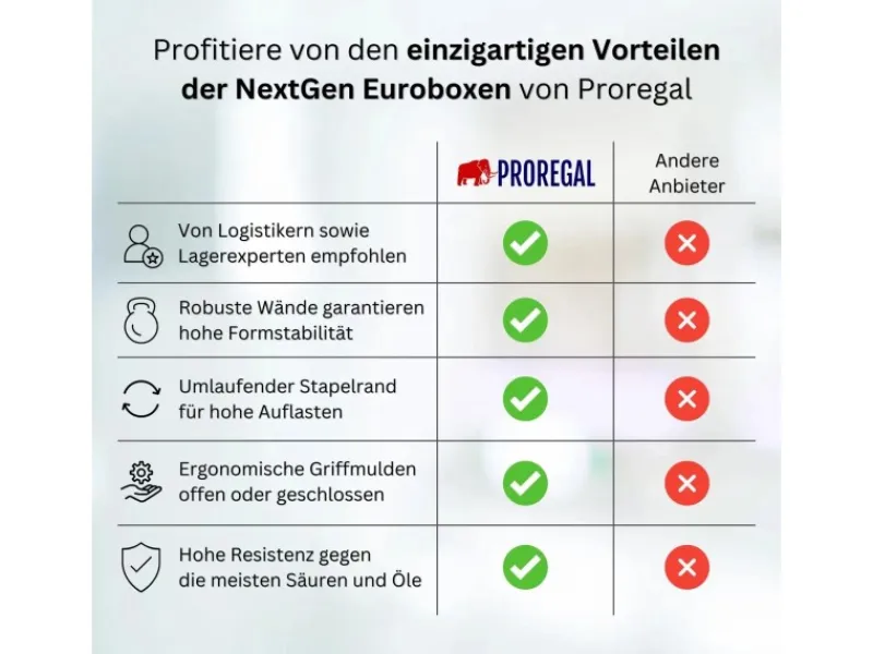 PROREGAL Gefrierschränke<Spar Set 5x Eurobox Nextgen Economy Mit Auflagedeckel & 4x Schiebeschnappverschlüsse Griffe Geschlossen HxBxT 17 x 30 x 40 cm
